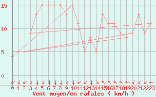 Courbe de la force du vent pour Bziers Cap d