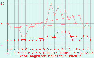 Courbe de la force du vent pour Biache-Saint-Vaast (62)