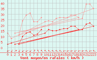Courbe de la force du vent pour Montroy (17)