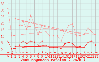 Courbe de la force du vent pour Jan (Esp)