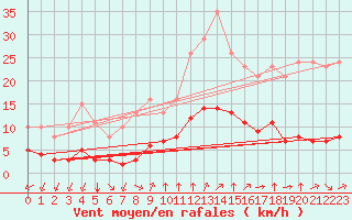 Courbe de la force du vent pour Corny-sur-Moselle (57)