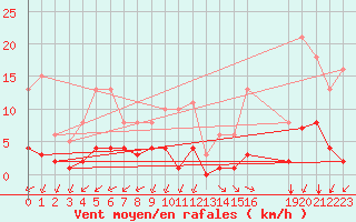 Courbe de la force du vent pour Saint-Sorlin-en-Valloire (26)