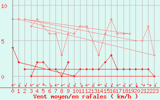 Courbe de la force du vent pour Biache-Saint-Vaast (62)