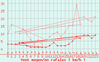 Courbe de la force du vent pour Paris Saint-Germain-des-Prs (75)