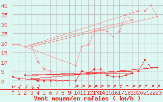 Courbe de la force du vent pour Laqueuille (63)