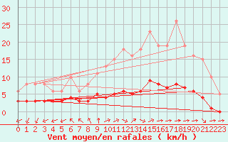 Courbe de la force du vent pour Ruffiac (47)