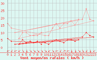 Courbe de la force du vent pour Paris Saint-Germain-des-Prs (75)