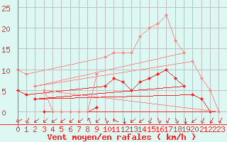 Courbe de la force du vent pour Marquise (62)