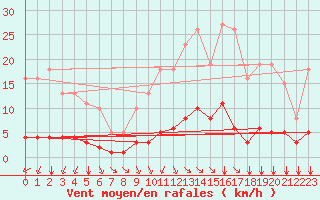 Courbe de la force du vent pour Sandillon (45)
