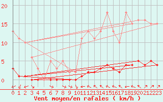 Courbe de la force du vent pour La Baeza (Esp)
