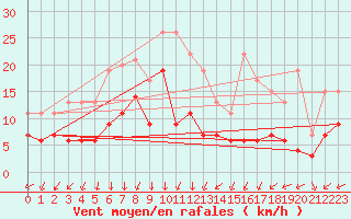 Courbe de la force du vent pour Camaret (29)