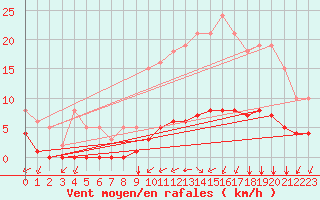 Courbe de la force du vent pour Chailles (41)