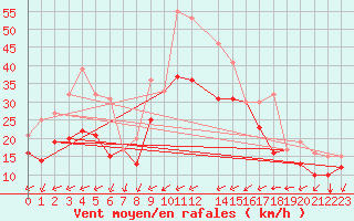 Courbe de la force du vent pour Porquerolles (83)