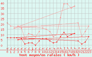 Courbe de la force du vent pour Castellbell i el Vilar (Esp)