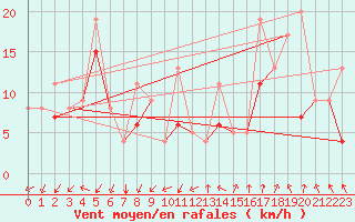 Courbe de la force du vent pour Millau - Soulobres (12)