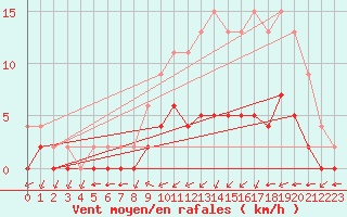 Courbe de la force du vent pour Jaunay-Clan / Futuroscope (86)