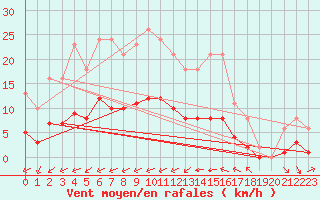 Courbe de la force du vent pour Tauxigny (37)