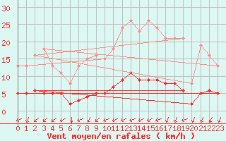 Courbe de la force du vent pour Chailles (41)