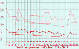 Courbe de la force du vent pour Ciudad Real (Esp)