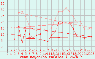 Courbe de la force du vent pour Rochefort Saint-Agnant (17)