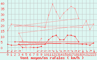 Courbe de la force du vent pour Castellbell i el Vilar (Esp)