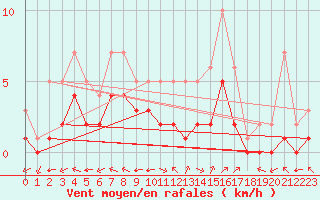 Courbe de la force du vent pour Douzy (08)