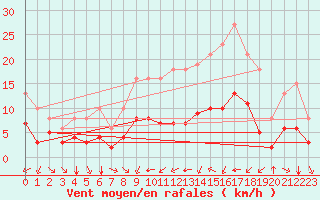 Courbe de la force du vent pour Thorrenc (07)