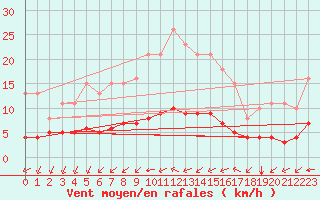 Courbe de la force du vent pour Baye (51)