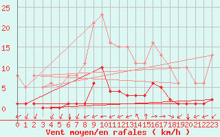 Courbe de la force du vent pour Guidel (56)