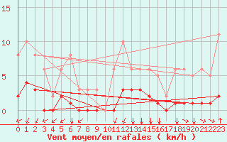 Courbe de la force du vent pour Landser (68)