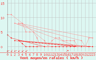 Courbe de la force du vent pour Amur (79)