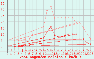 Courbe de la force du vent pour Luc-sur-Orbieu (11)