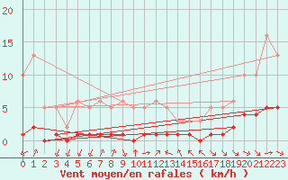 Courbe de la force du vent pour Grimentz (Sw)