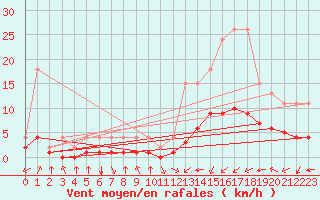 Courbe de la force du vent pour Samatan (32)