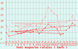 Courbe de la force du vent pour Thorrenc (07)
