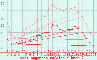 Courbe de la force du vent pour Aniane (34)