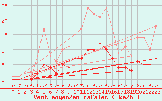 Courbe de la force du vent pour Douzy (08)