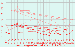 Courbe de la force du vent pour Corsept (44)