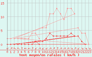 Courbe de la force du vent pour Jaunay-Clan / Futuroscope (86)