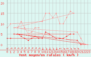 Courbe de la force du vent pour Landser (68)