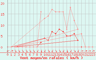 Courbe de la force du vent pour Biache-Saint-Vaast (62)