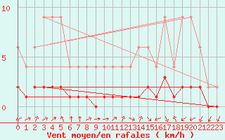 Courbe de la force du vent pour Samatan (32)