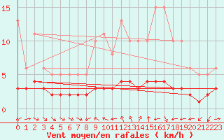 Courbe de la force du vent pour Grimentz (Sw)