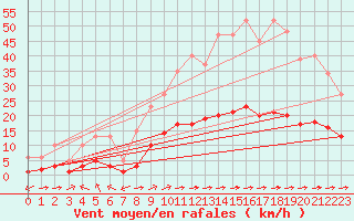 Courbe de la force du vent pour Luc-sur-Orbieu (11)