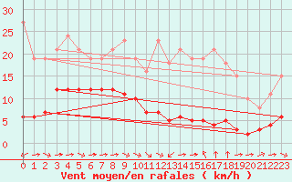 Courbe de la force du vent pour Haegen (67)