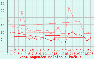 Courbe de la force du vent pour Douzy (08)