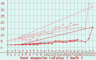 Courbe de la force du vent pour Haegen (67)