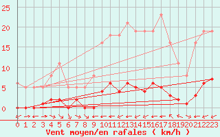 Courbe de la force du vent pour La Baeza (Esp)