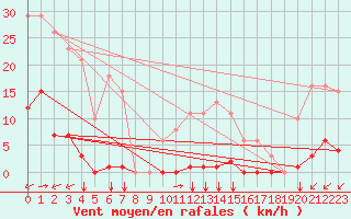 Courbe de la force du vent pour Gros-Rderching (57)