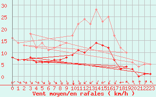 Courbe de la force du vent pour Ruffiac (47)